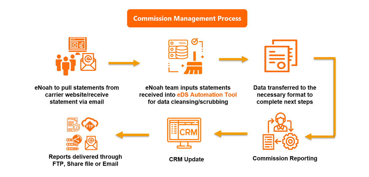 Insurance-Commission-Management-Process