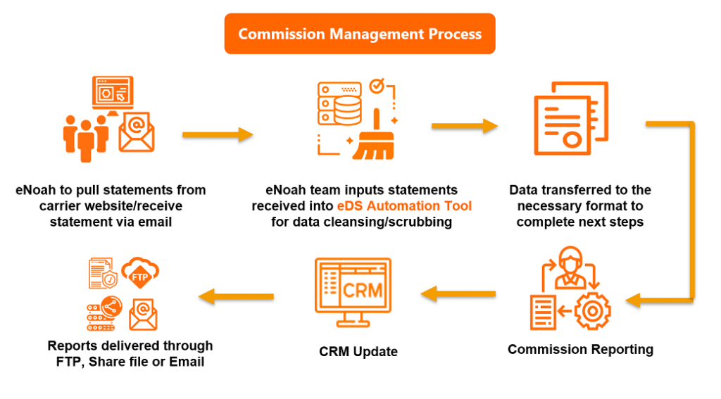 nsurance Commission Management