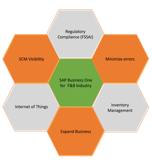 SAP Business One ERP For Food & Beverages Industry