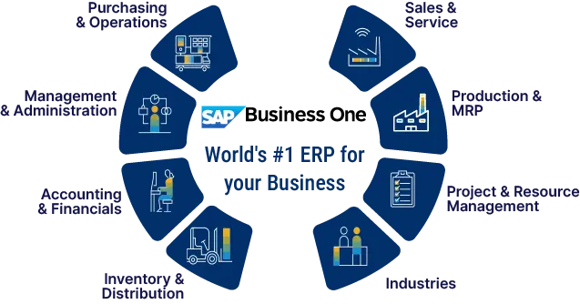 Key Modules in SAP Business One