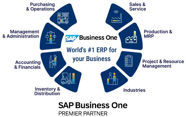 Key Modules in SAP Business One