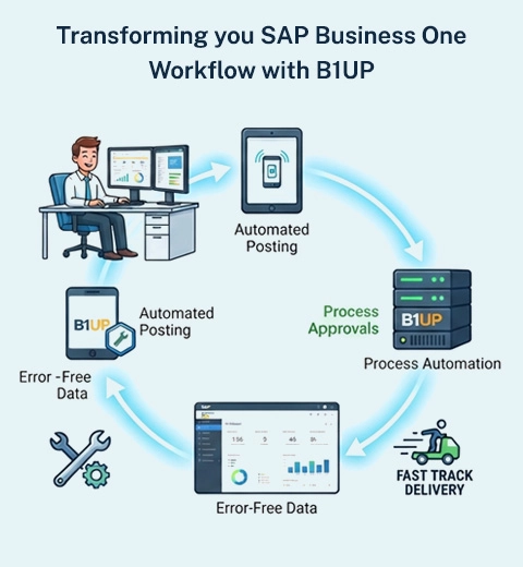 Why Businesses Choose B1UP