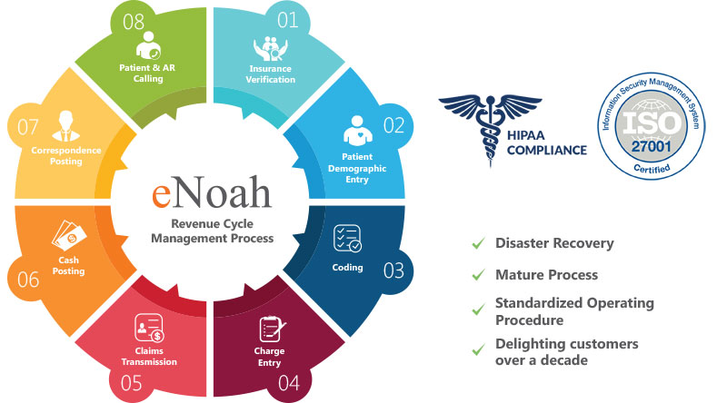 Revenue Cycle Management process