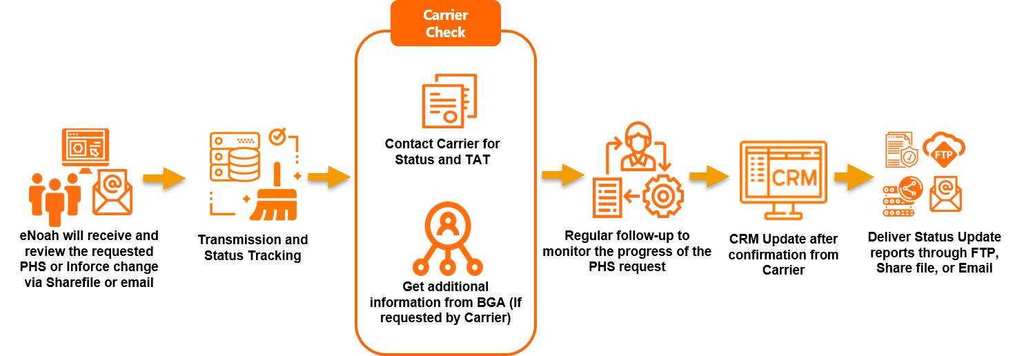 Policy Holder Services Policy Owner Services eNoah