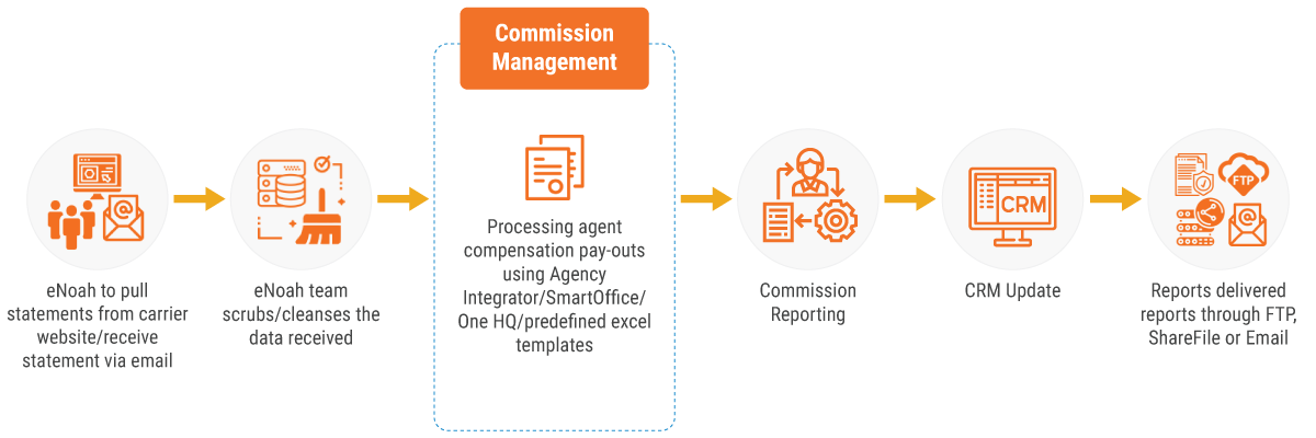 commission-management-process-flow
