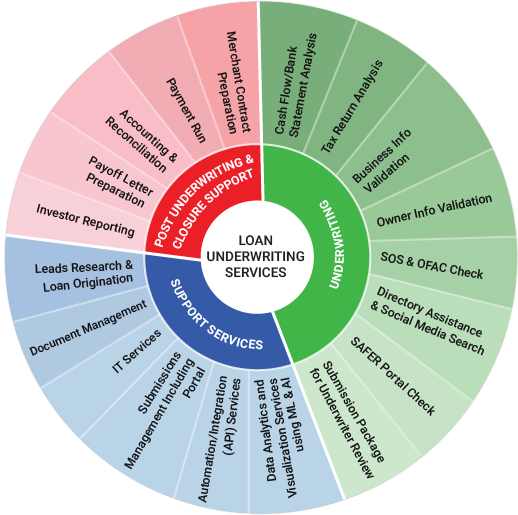 loan-underwriting-wheel-of-services