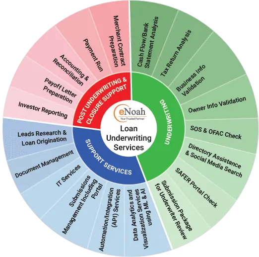 eNoah-loan-underwriting-services