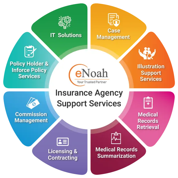 eNoah’s Insurance Agency Support Services Wheel