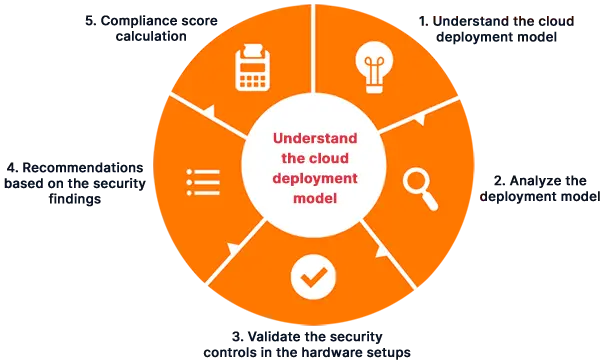 cloud-security-audit-process