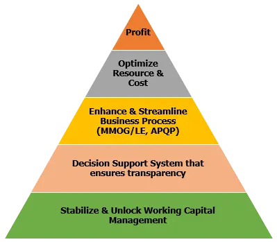 Why-eNoah-for-automotive-solution