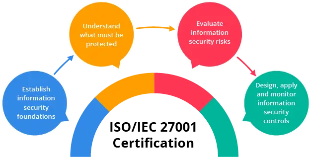 iso-iec-27001-certification