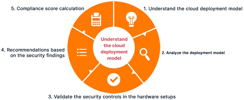 Cloud Security Audit Process