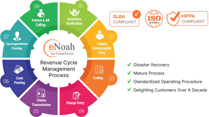 Revenue Cycle Management process