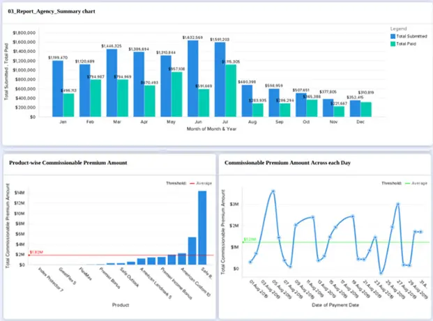 Detailed Analysis Commissionable Premium
