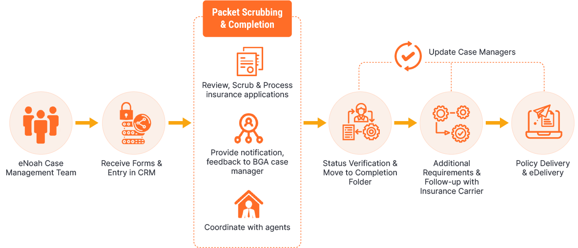case-management-process-flow case-management-process-flow