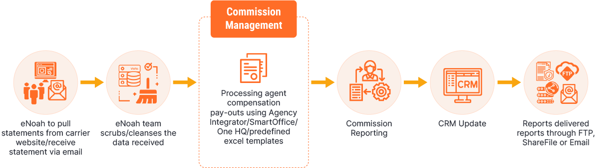 commission-management-process-flow commission-management-process-flow