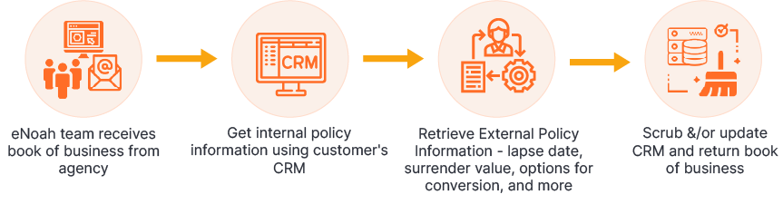 inforce-policy-process-flow inforce-policy-process-flow