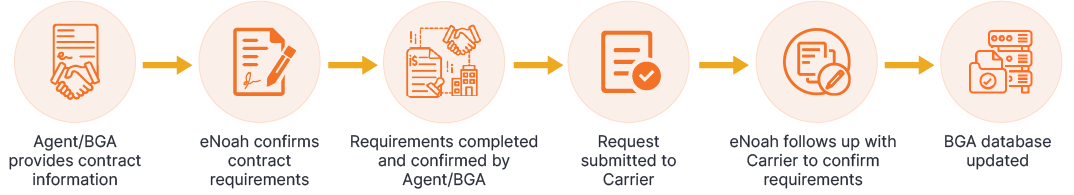 insurance-licensing-and-contracting-process-flow insurance-licensing-and-contracting-process-flow