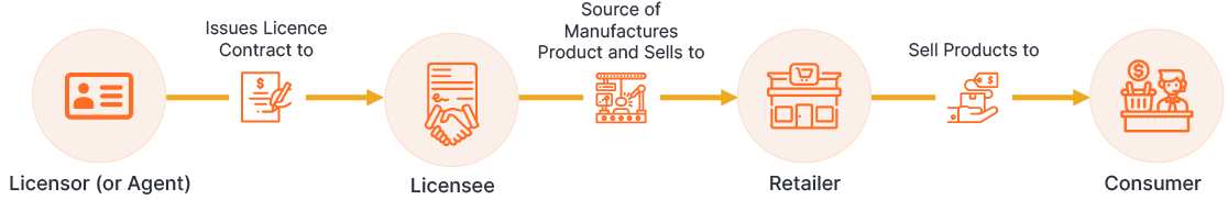 Licensing – Industry Life Cycle