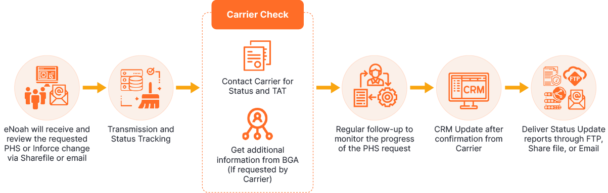 policy-owner-process-flow policy-owner-process-flow