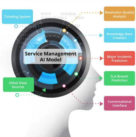 Service Operations Management