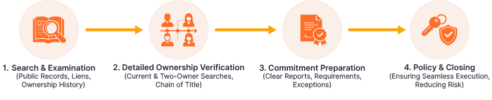 Title Report Services Process